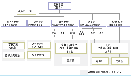 関西電力における「成果把握単位」イメージ