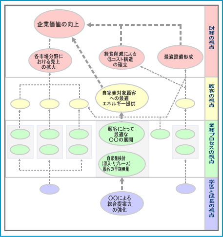 関西電力の支店における戦略マップ