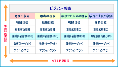 KPIの因果関係